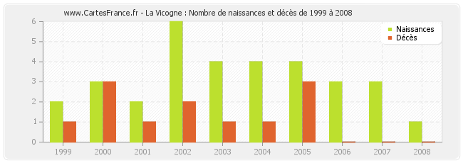 La Vicogne : Nombre de naissances et décès de 1999 à 2008